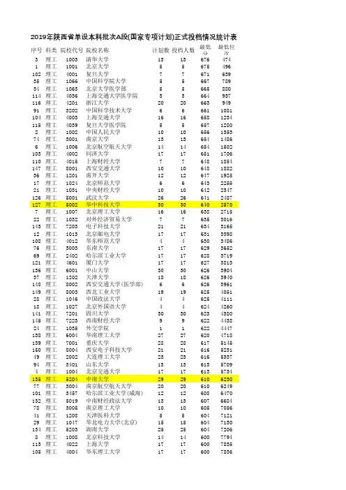2019年陕西单设本科批次A段(国家专项计划)正式投档情况统计表