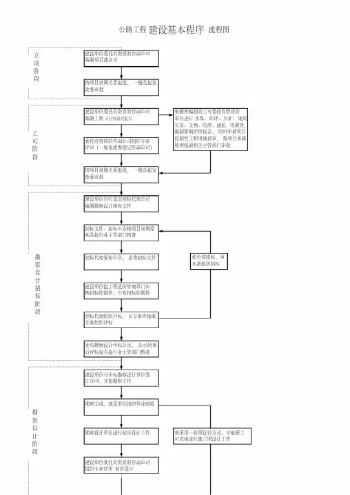 公路工程建设基本程序流程图