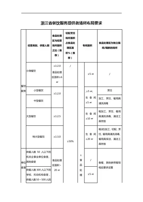 浙江省餐饮服务提供者场所布局要求