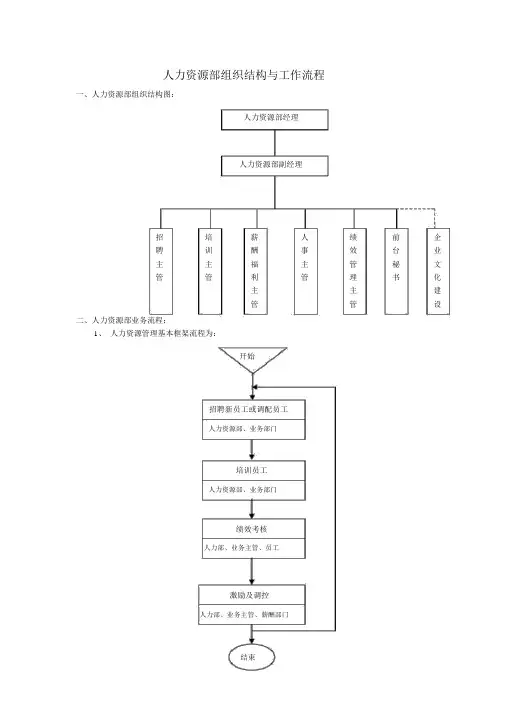 人力资源部组织结构图与工作流程