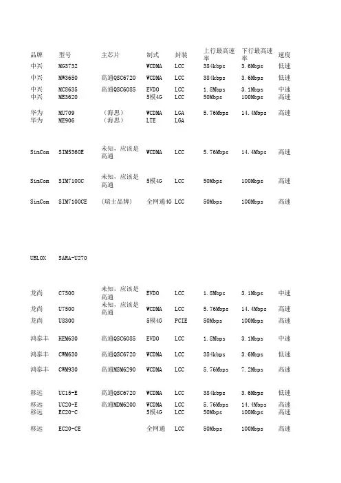 联通、电信3G、4G模块选型指导