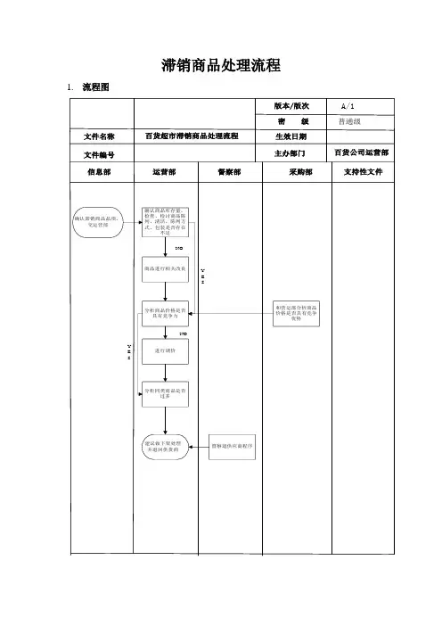 百货超市滞销商品处理流程