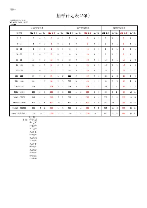 MIL-STD 105E-Ⅱ抽样计划表Microsoft Excel 