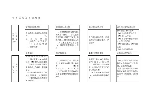 农村征地工作流程图