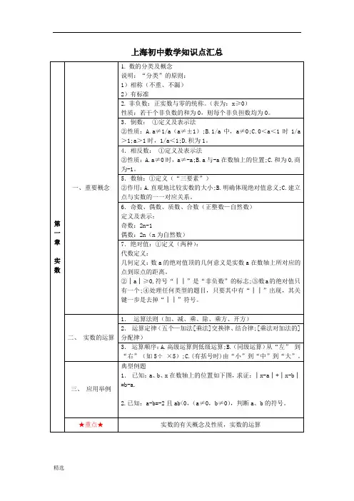 上海初中数学知识点汇总可直接使用.doc