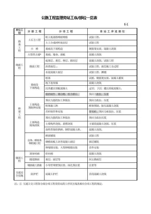 公路工程监理旁站工序部位一览表