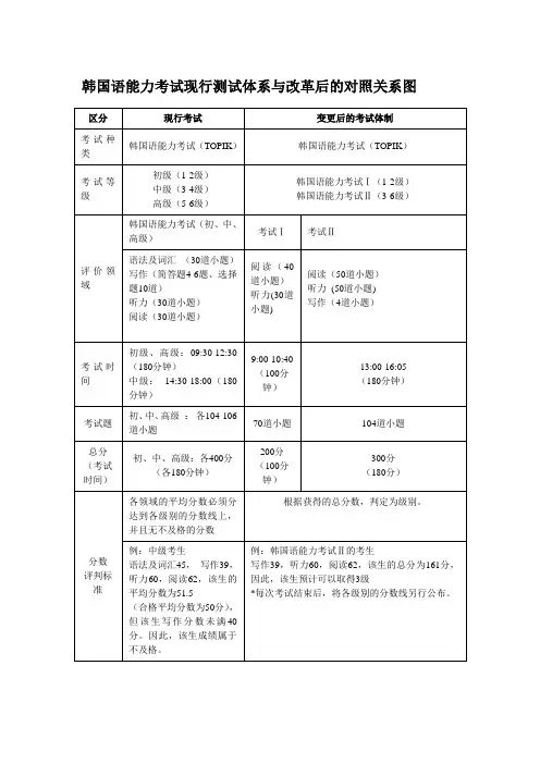 韩国语能力考试现行测试体系与改革后的对照关系图