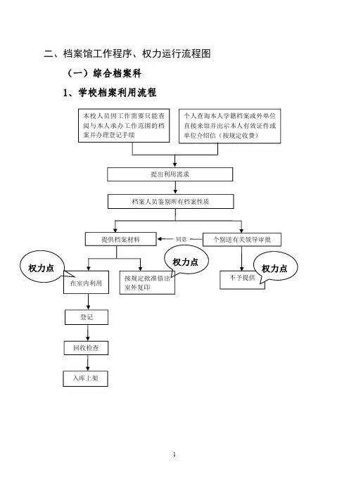 二、档案馆工作程序、权力运行流程图(一)综合档案科1、