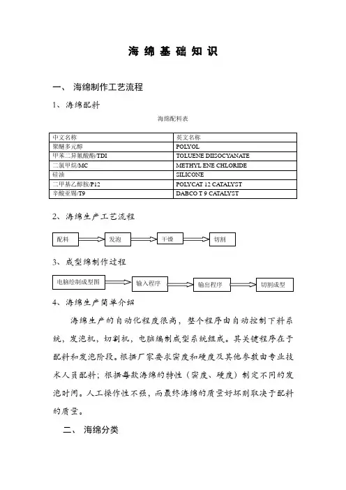 海绵基础知识