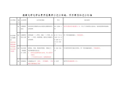 素质拓展学分计分标准