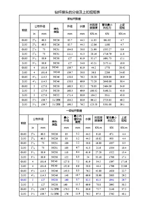 钻杆接头的分级及上扣扭矩表