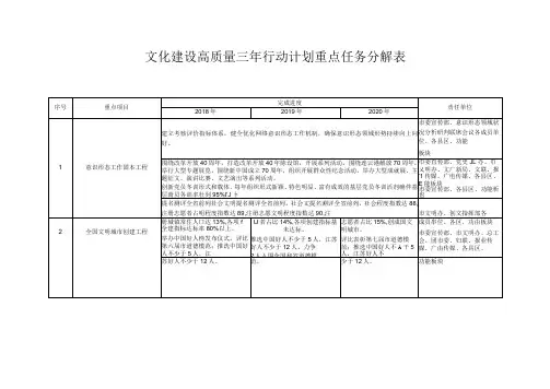 文化建设高质量三年行动计划重点任务分解表【模板】