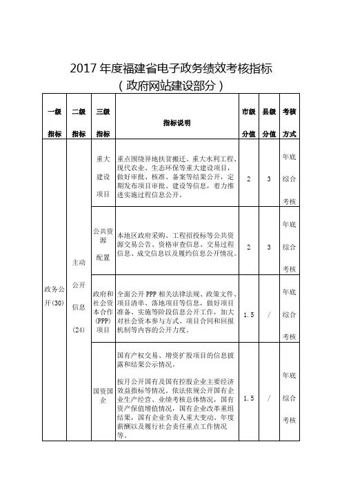 2017福建电子政务绩效考核指标