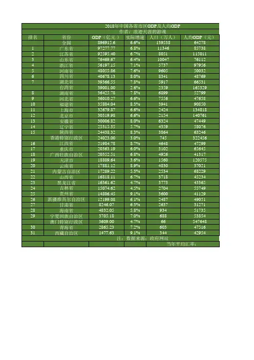 2018年中国各省市区GDP及人均GDP