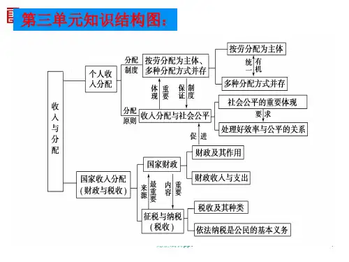 高三政治一轮复习课件：第八课-财政与税收