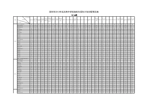 深圳市2013年试点高中学校指标生招生计划分配情况表(1)AC类