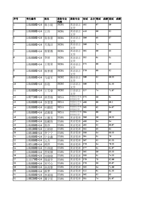 山西大学外国语学院2019年硕士研究生拟录取名单