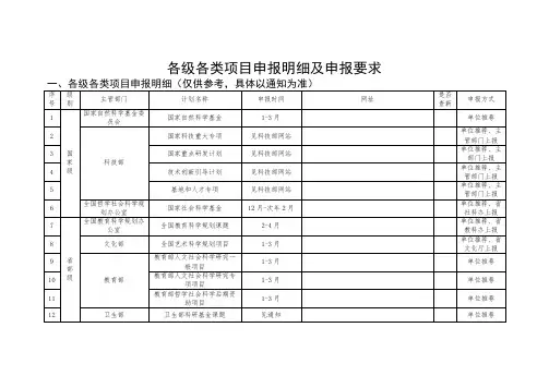 各级各类项目申报明细及申报要求