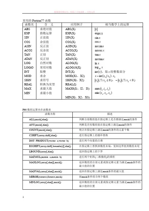 常用的fortran函数 (1)