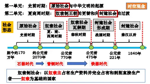 2.4+夏商西周王朝的更替+课件+2024-2025学年统编版七年级历史上册