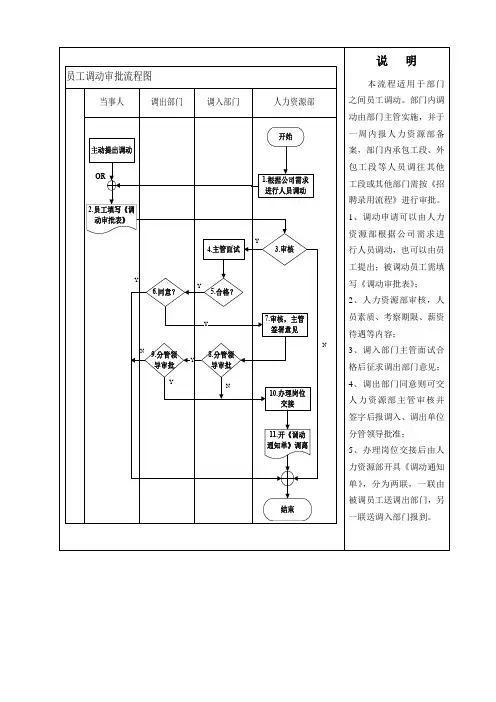 人力资源部门员工调动审批流程图