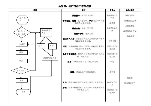 生产过程工作流程表