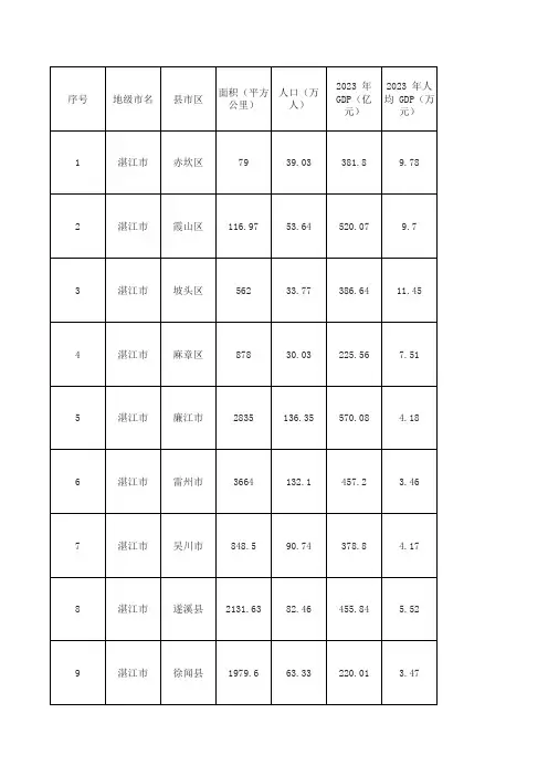 粤西三市各县区面积人口GDP及县区简介