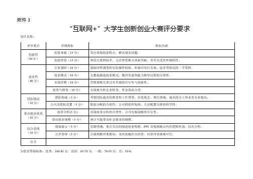 互联网+大赛项目评分表