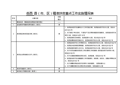 岳西 县(市、区)精准扶贫重点工作实施情况表