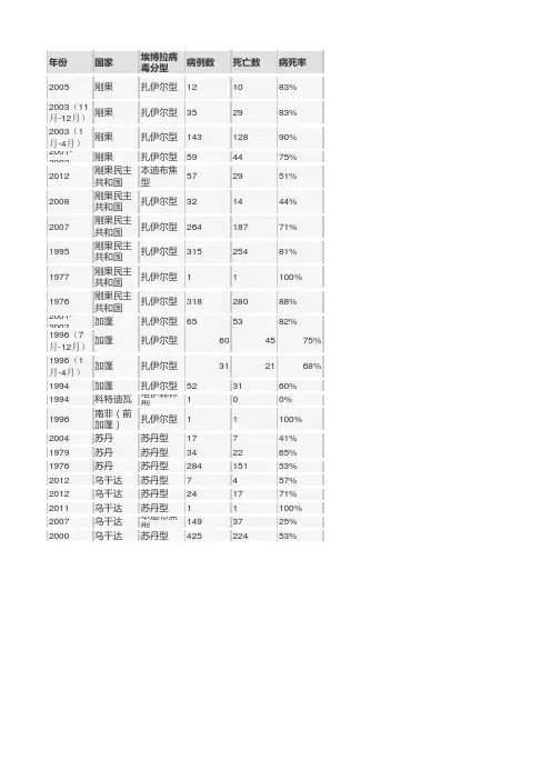 埃博拉病毒病既往疫情年表