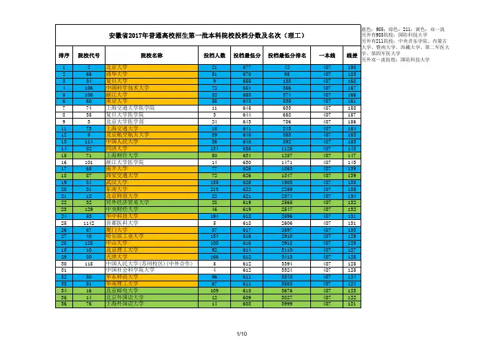安徽省2017年一本录取排名(理工)