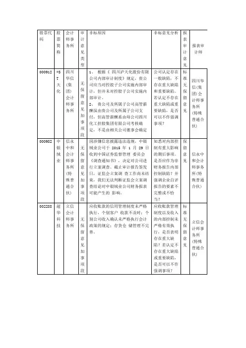 2014非标意见内控分析