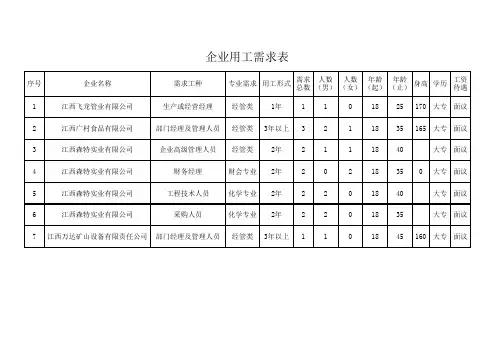 工业园企业用工需求计划表