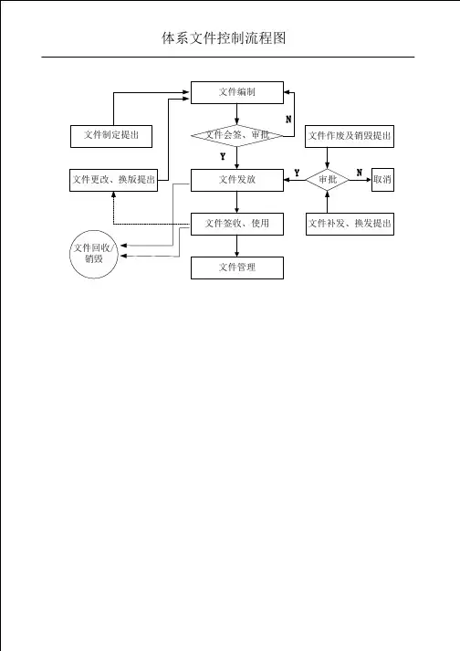ISO质量管理体系程序文件流程图