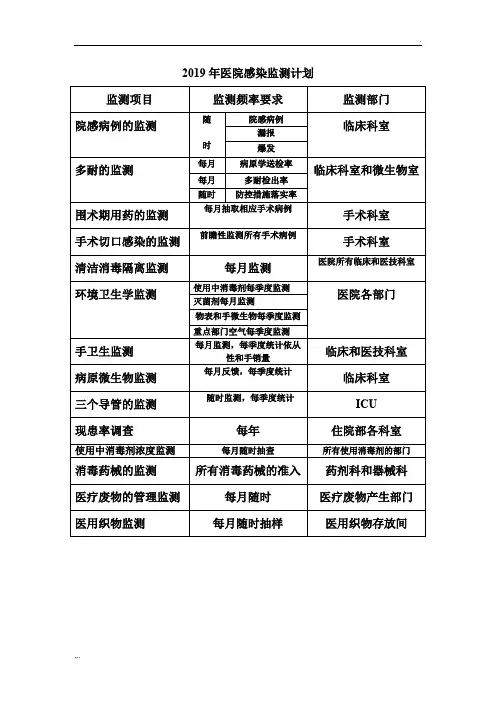 2019年医院感染监测计划