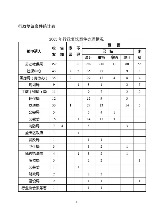 行政复议案件统计表