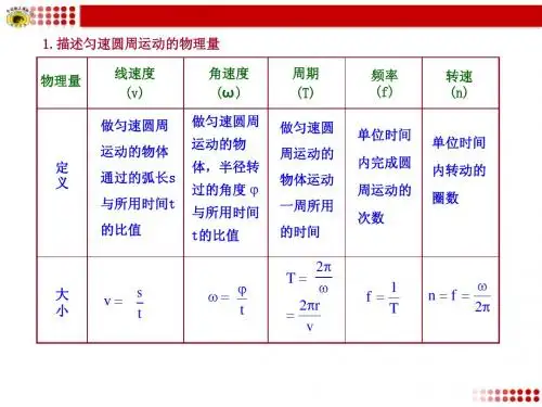 知识表格：知识点七  匀速圆周运动