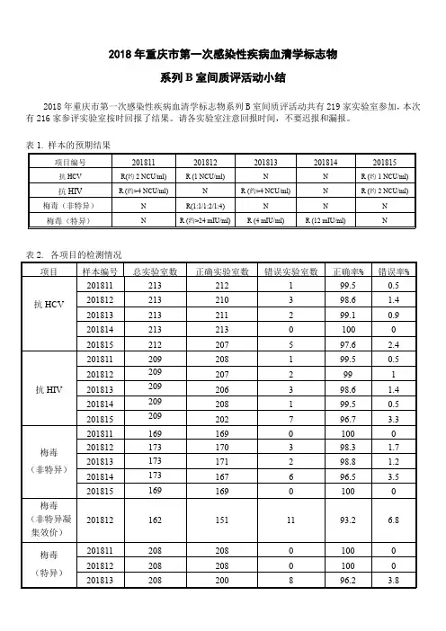 2018年重庆第一次感染性疾病血清学标志物系列B室间质评活动小结