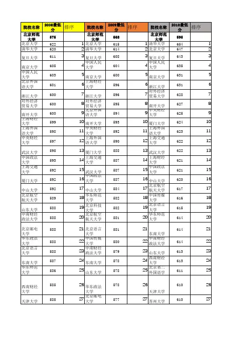 安徽省2007年-2018年文理科本科一批投档线及排名比较——北师大推荐