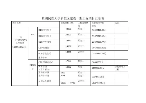 贵州民族大学新校区建设一期工程项目汇总表