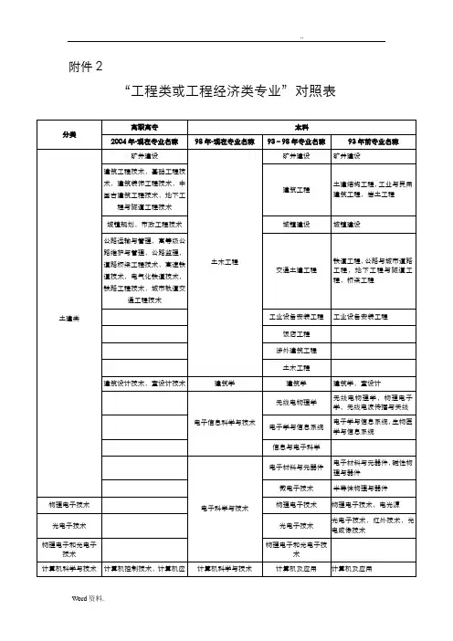 工程及工程经济类专业对照表