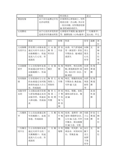 诊断学—心脏听诊