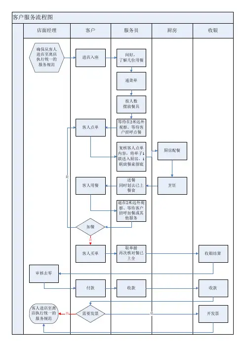 Visio-餐饮店客户服务流程