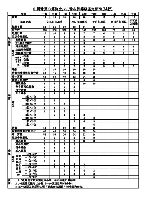 中珠协少儿珠心算等级鉴定标准(试行)