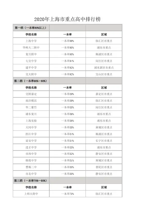 2020年上海市重点高中排行榜