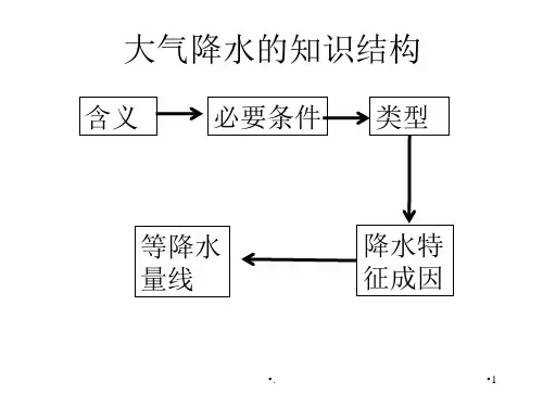 降水的时空分布PPT精品文档