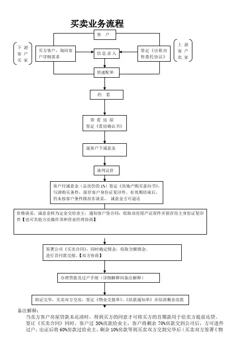 房产中介买卖业务流程图