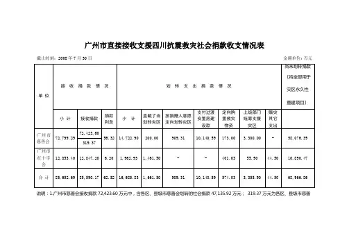 广州市直接接收支援四川抗震救灾社会捐款收支情况表