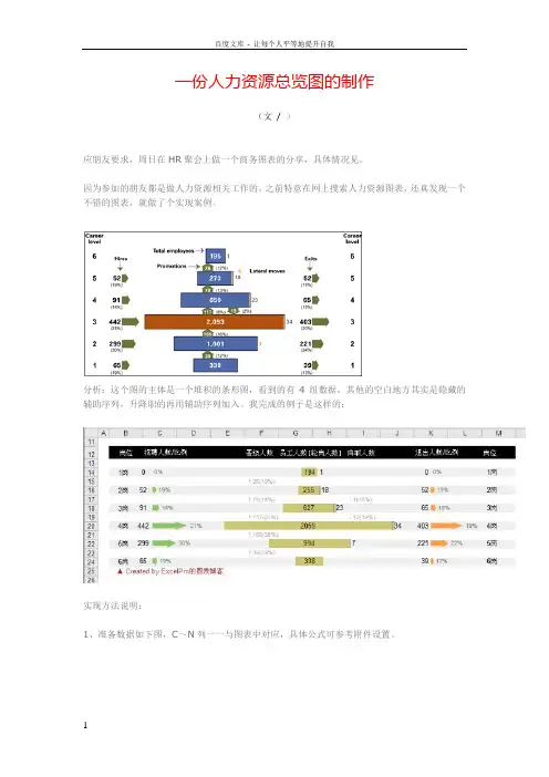 一份人力资源总览图的制作(excel图表)