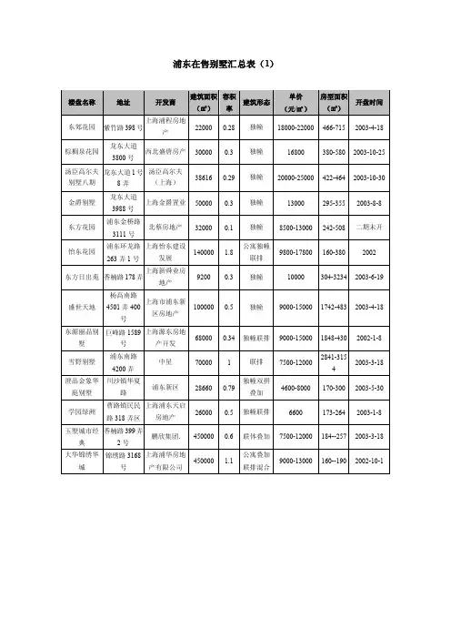 上海浦东03年在售别墅汇总表